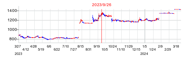 2023年9月26日 16:05前後のの株価チャート